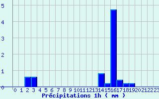 Diagramme des prcipitations pour Tortezais (03)