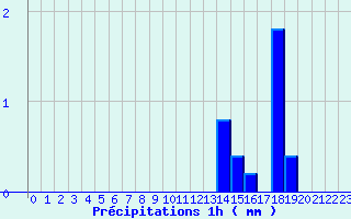 Diagramme des prcipitations pour Montignac (24)