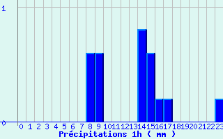 Diagramme des prcipitations pour Saint Aupre (38)