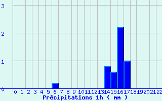 Diagramme des prcipitations pour La Valla-en-Gier (42)