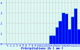 Diagramme des prcipitations pour Pirmil (72)