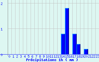 Diagramme des prcipitations pour Tourouvre (61)