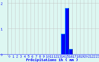 Diagramme des prcipitations pour Saint Corneille (72)