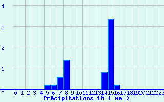 Diagramme des prcipitations pour Lamothe-Montravel (24)