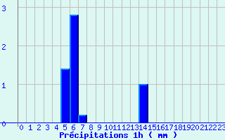 Diagramme des prcipitations pour Le Blanc (36)