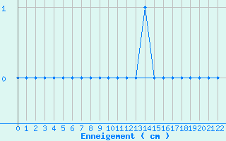 Courbe de la hauteur de neige pour Mazan Abbaye (07)