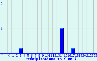 Diagramme des prcipitations pour Coublanc (52)