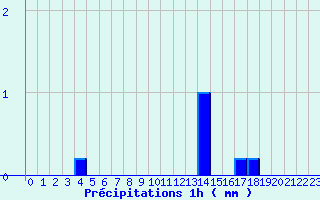 Diagramme des prcipitations pour Le Lion-d