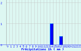 Diagramme des prcipitations pour Diou (03)