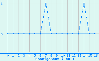 Courbe de la hauteur de neige pour Formigures (66)
