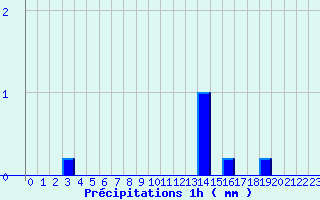 Diagramme des prcipitations pour Ondes (31)