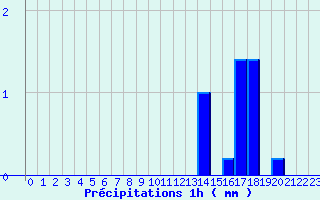 Diagramme des prcipitations pour Arcalis (And)