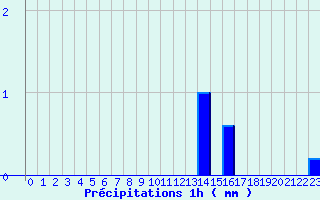 Diagramme des prcipitations pour Plauzat (63)