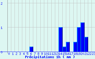 Diagramme des prcipitations pour Saint Georges Gard (49)