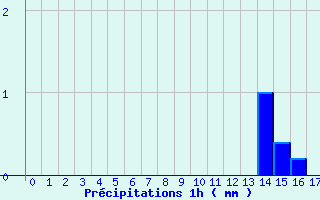 Diagramme des prcipitations pour Gresse-en-Vercors (38)