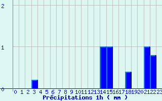 Diagramme des prcipitations pour Marcillac (19)