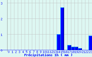 Diagramme des prcipitations pour Tarentaise (42)