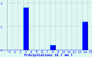 Diagramme des prcipitations pour Songeons (60)