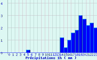 Diagramme des prcipitations pour Saint-Bmer-les-Forges (61)