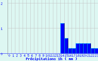 Diagramme des prcipitations pour Lamothe-Montravel (24)