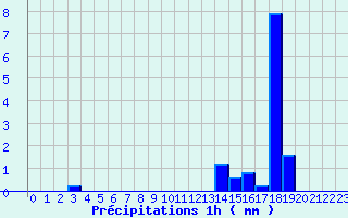 Diagramme des prcipitations pour Saint-tienne-de-Tine (06)