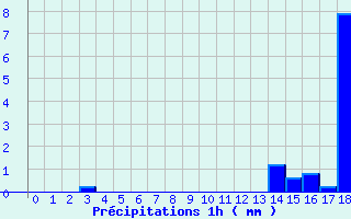 Diagramme des prcipitations pour Saint-tienne-de-Tine (06)