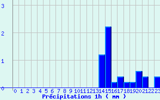 Diagramme des prcipitations pour B (28)