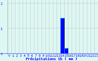 Diagramme des prcipitations pour Ondes (31)