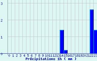 Diagramme des prcipitations pour Godenvillers (60)