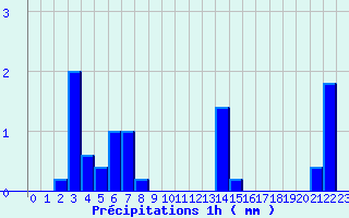 Diagramme des prcipitations pour Captieux (33)