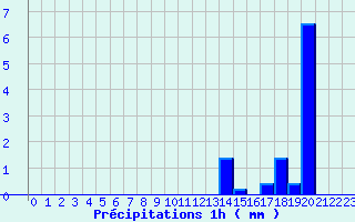 Diagramme des prcipitations pour Val-d-Ize (35)