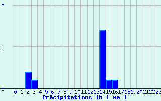 Diagramme des prcipitations pour Maulon (79)