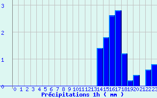 Diagramme des prcipitations pour Pr-en-Pail (53)
