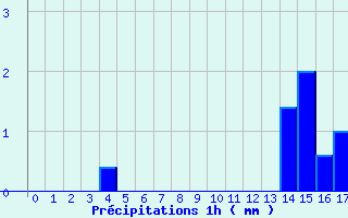 Diagramme des prcipitations pour Jumieges (76)