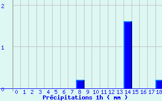 Diagramme des prcipitations pour Pirmil (72)