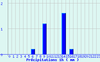 Diagramme des prcipitations pour Ticheville - La Sibotire (61)