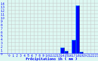 Diagramme des prcipitations pour Tennie (72)