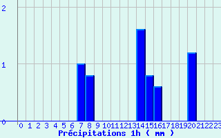 Diagramme des prcipitations pour Ondes (31)