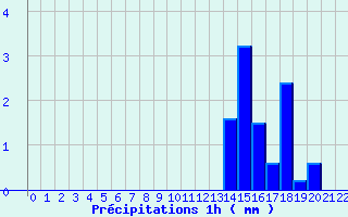 Diagramme des prcipitations pour Bras-Long (974)