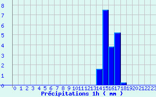 Diagramme des prcipitations pour Blars (46)