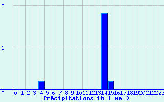 Diagramme des prcipitations pour Blois - Ville (41)