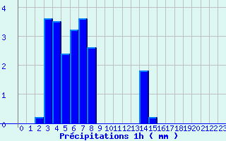 Diagramme des prcipitations pour Reaup (47)