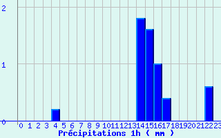 Diagramme des prcipitations pour Saint-Benot-sur-Loire (45)