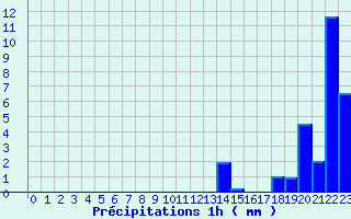 Diagramme des prcipitations pour Bellegarde (01)