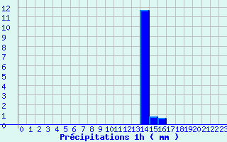 Diagramme des prcipitations pour Villefranche (69)