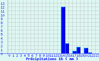 Diagramme des prcipitations pour Saint-Germain-du-Teil (48)