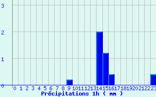 Diagramme des prcipitations pour Joigny (89)