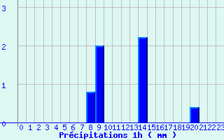 Diagramme des prcipitations pour Monflanquin (47)