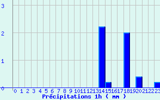 Diagramme des prcipitations pour Saulgond (16)