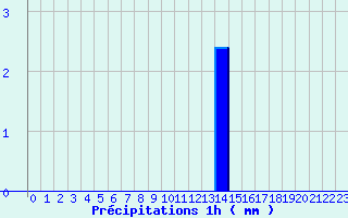 Diagramme des prcipitations pour Maule (78)